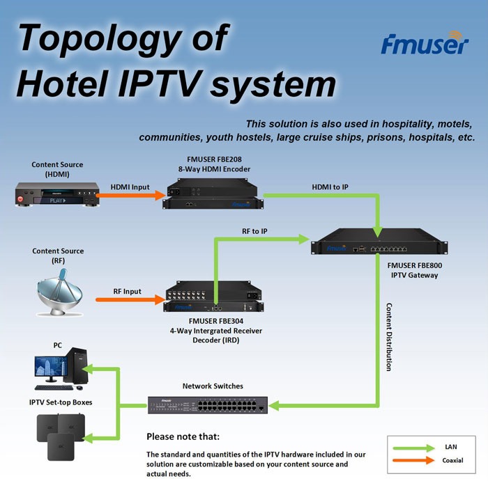 IPTV Equipment