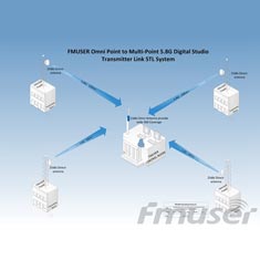 fmuser-5.8-ghz-10-km-1-hdmi-sdi-stereo-4-to-1-digital-stl-system.jpg