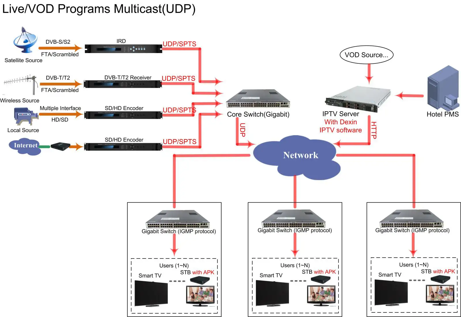 fmuser-iptv-solution-diagrams (10).webp