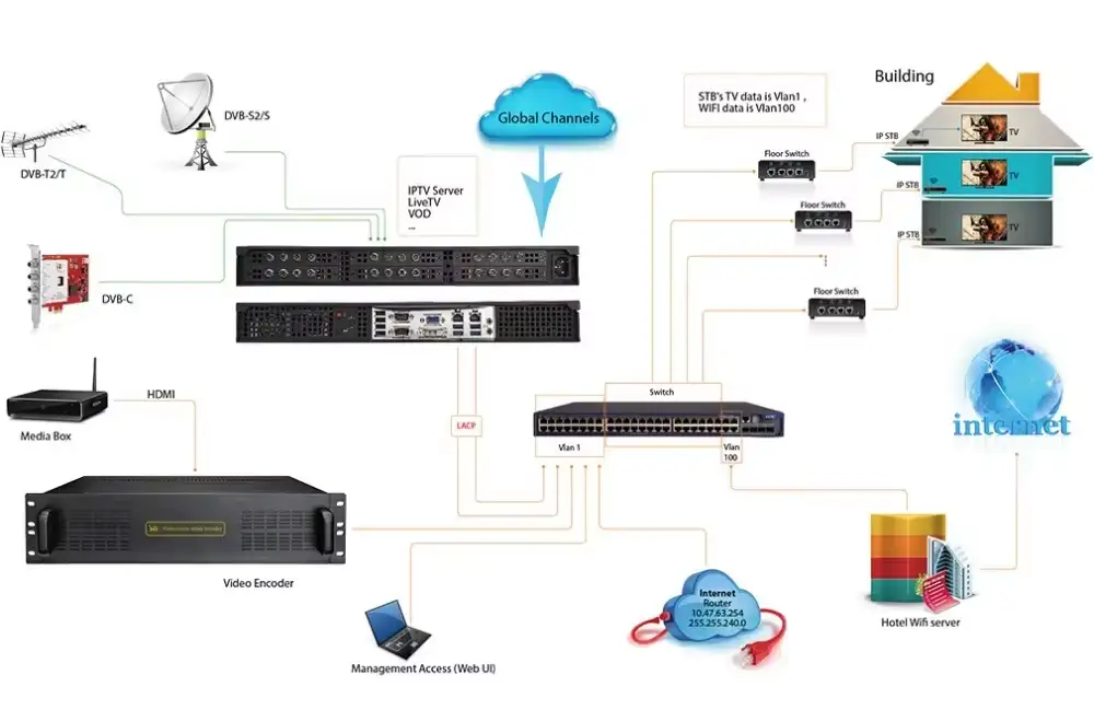 fmuser-iptv-solution-diagrams (7).webp