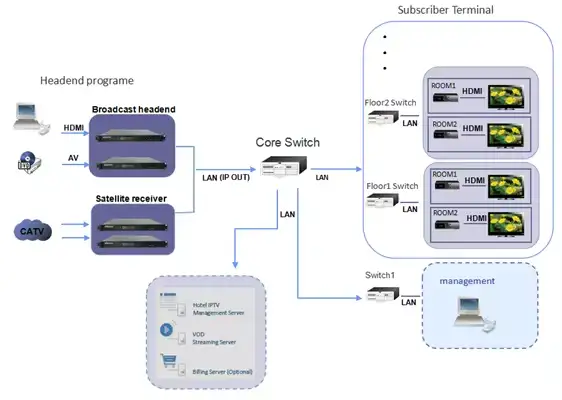 fmuser-iptv-solution-diagrams (6).webp