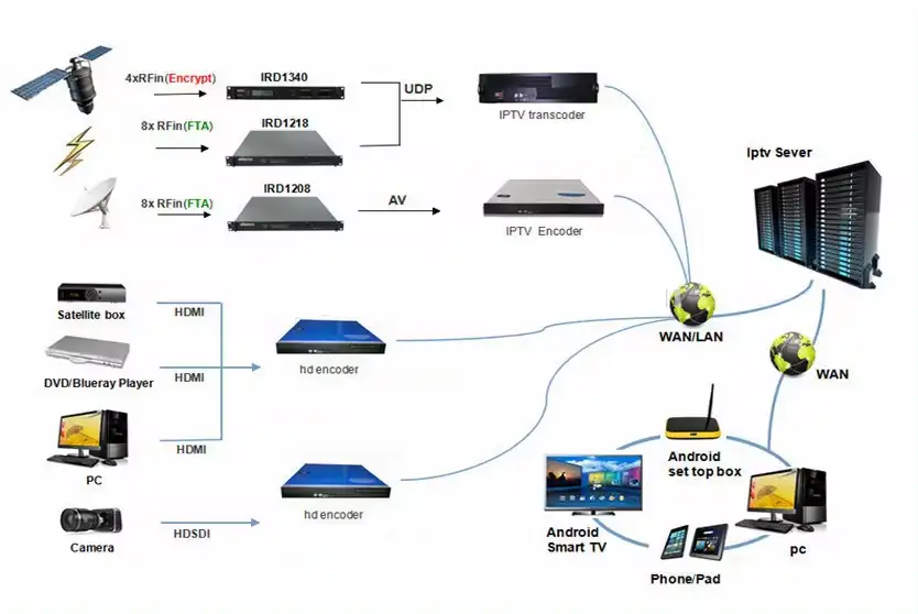 fmuser-iptv-solution-diagrams (5).webp