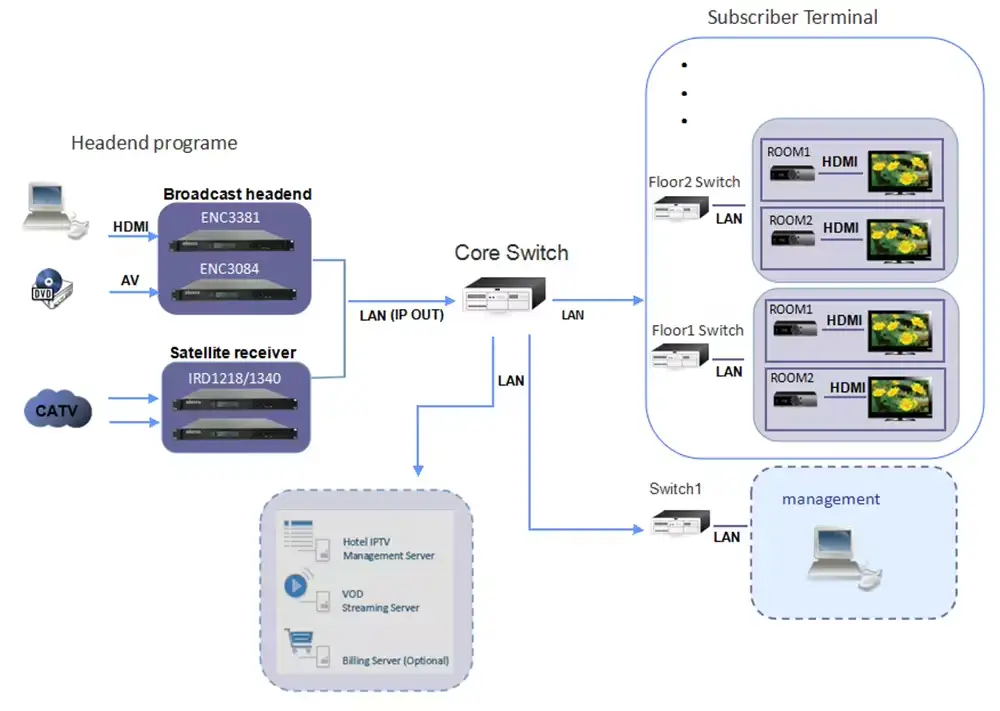 fmuser-iptv-solution-diagrams (3).webp