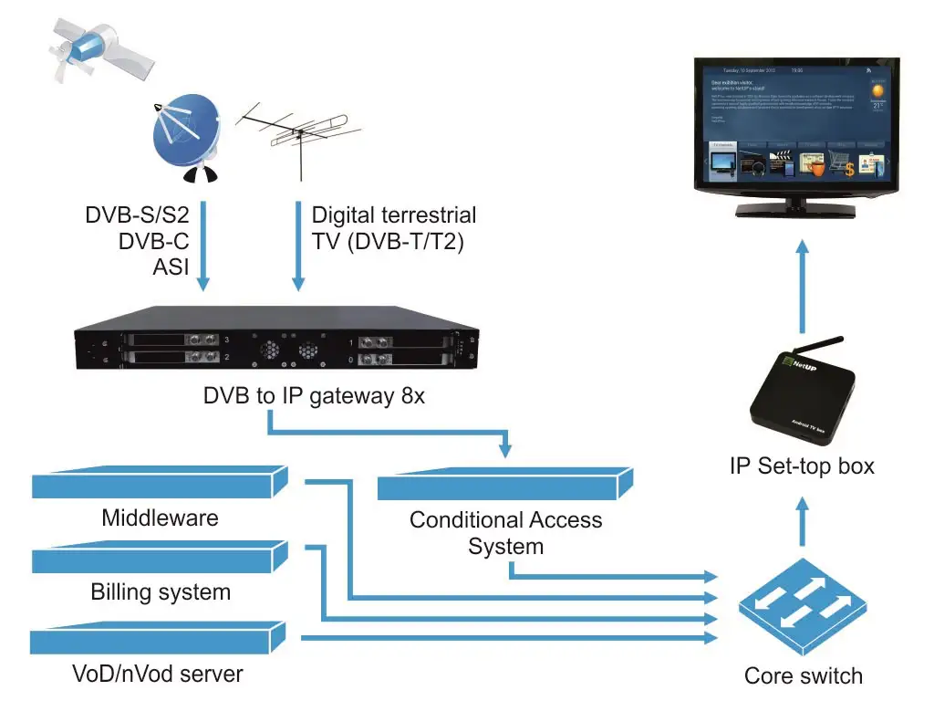 fmuser-iptv-solution-diagrams (1).webp