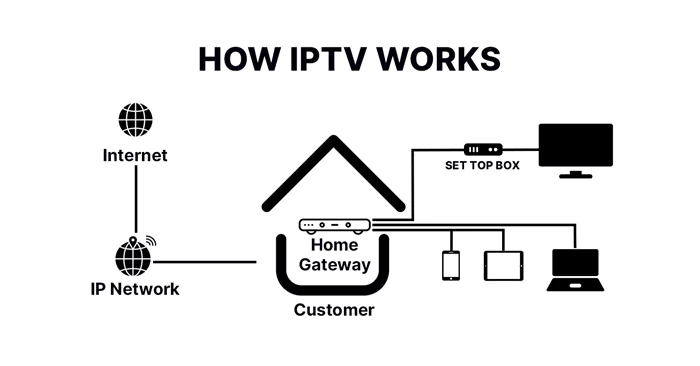 how-consumer-iptv-works-min-668f563b92694.webp