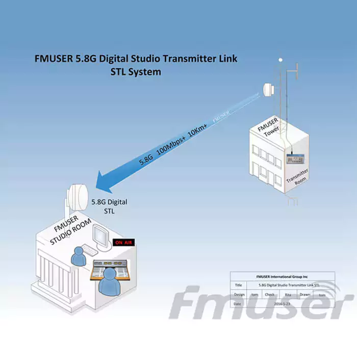 fmuser-ptp-point-to-point-av-hdmi-310-1-58ghz-studio-to-transmitter-link-stl-link-system-66c58c1d03d17.webp