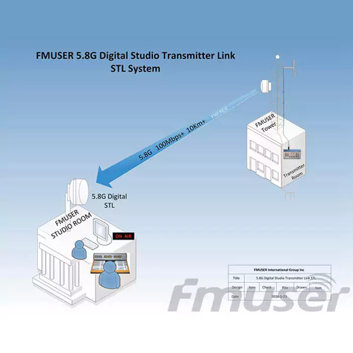 fmuser-ptp-point-to-point-av-cvbs-10-4-58ghz-studio-to-transmitter-link-stl-link-system-66c58c458583e.webp