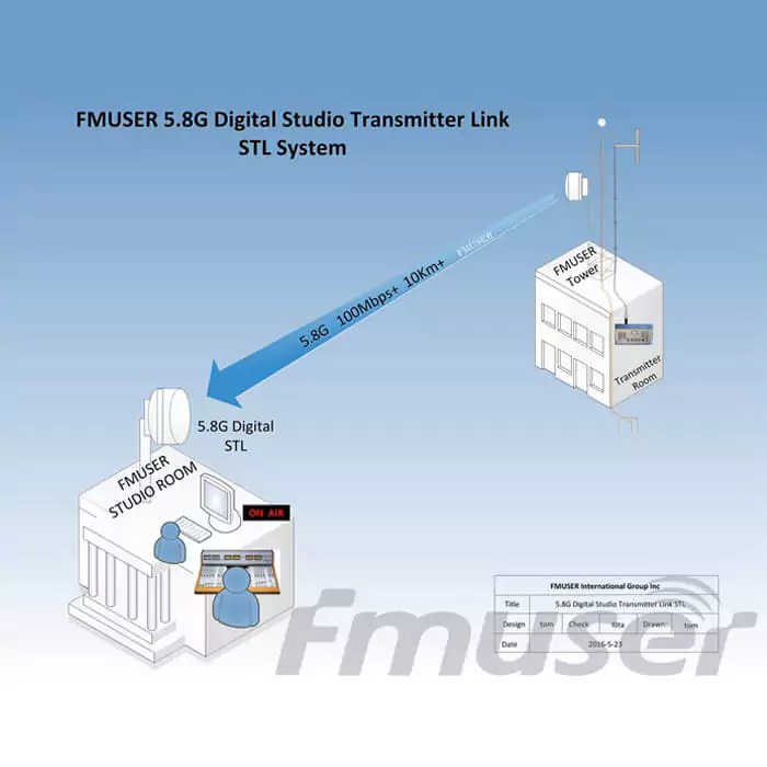 fmuser-ptp-point-to-point-hdmi-10-4-58ghz-studio-to-transmitter-link-stl-link-system-66c58cb465252.webp