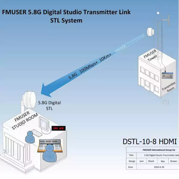 fmuser-ptp-point-to-point-4-1-58ghz-studio-to-transmitter-link-stl-over-ip-link-system-66c58cd4efadb.webp