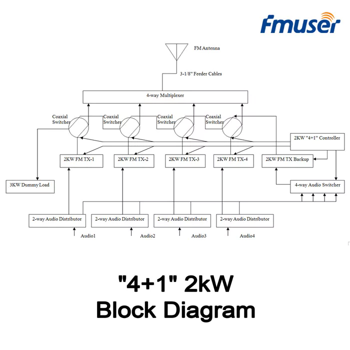 fmuser-n-1-backup-system-4-plus-1-diagram-66c6b6e33404d.webp