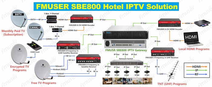 fmuser-hotel-iptv-system-solution-diagram.jpg