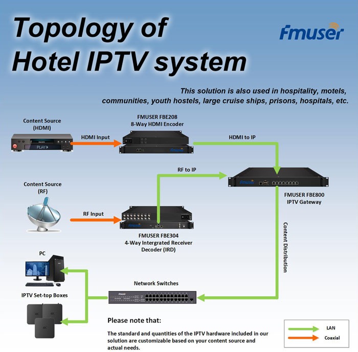 fmuser-hotel-iptv-solution-system-topology.jpg