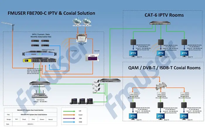 fmuser-fbe700-hotel-iptv-system-qam-isdbt-dvbt-solution.webp