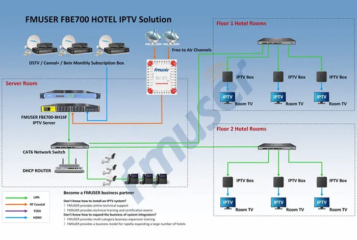 fmuser-fbe700-hotel-iptv-system-dstv-hdmi-solution.webp