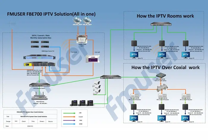 fmuser-fbe700-hotel-iptv-system-iptv-over-coax-solution.webp