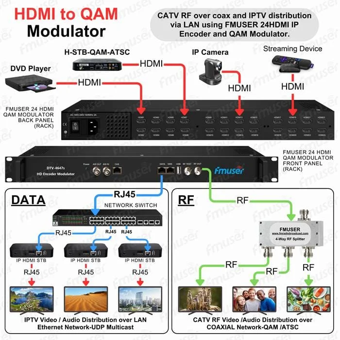 fmuser-sdi-or-hdmi-to-qam-modulator-and-iptv-streaming-encoders-1080p-60 (6).webp